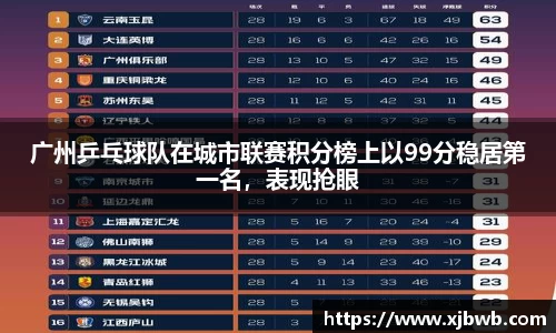 广州乒乓球队在城市联赛积分榜上以99分稳居第一名，表现抢眼